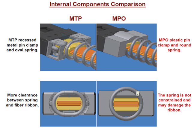 MTP与MPO内部结构