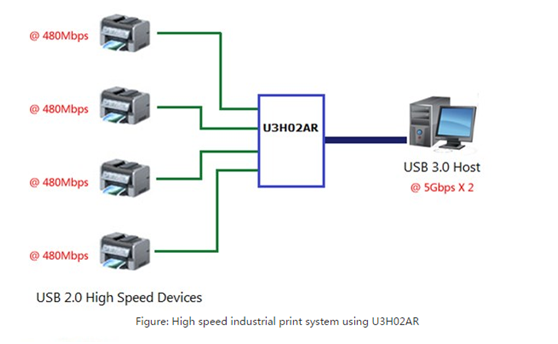 USB3.0高速集线器的应用