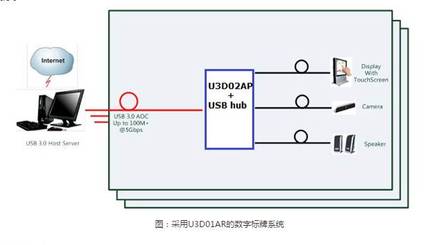 USB2.0转3.0适配器的应用