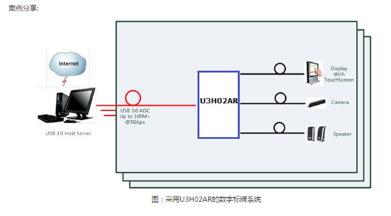 USB3.0光纤集线器的应用