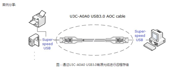 USB3.0光纤传输线的应用