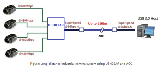 USB3.0转2.0集线器的应用