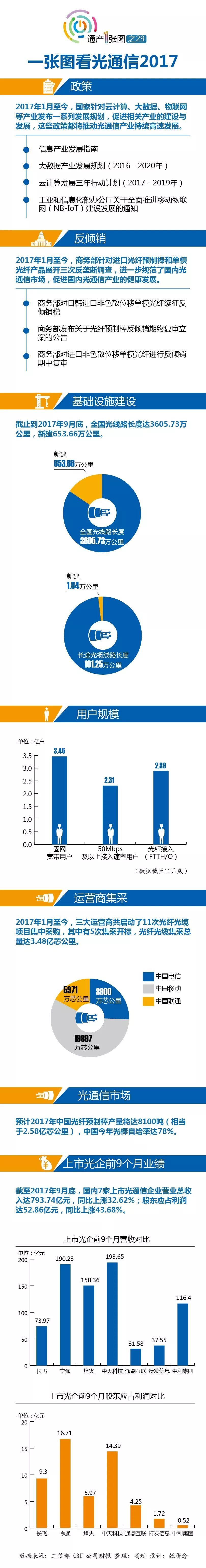 光通信2017